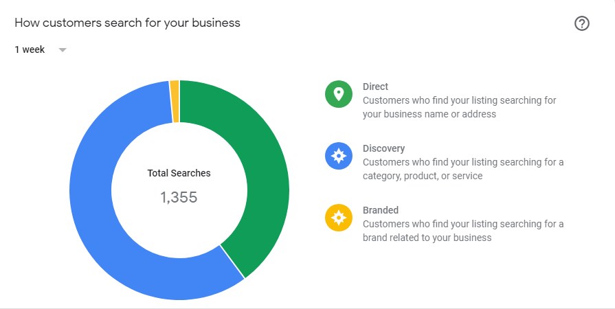 how customers search for your business