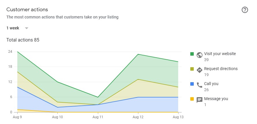 customer actions