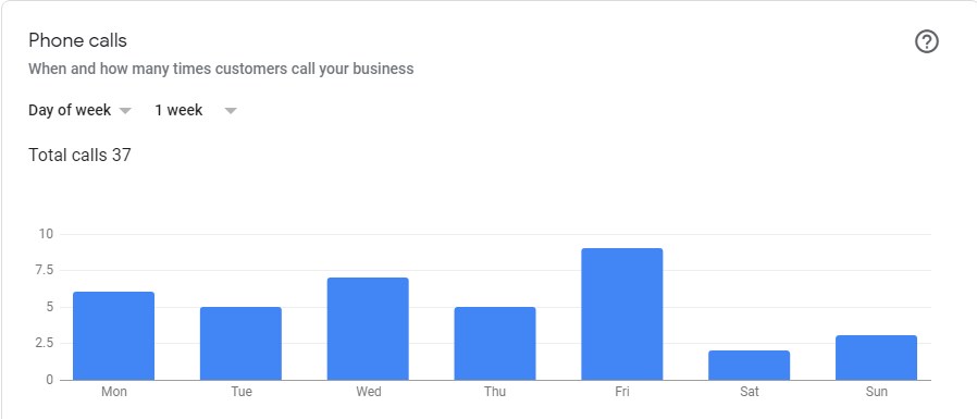 bar graph showing phone calls