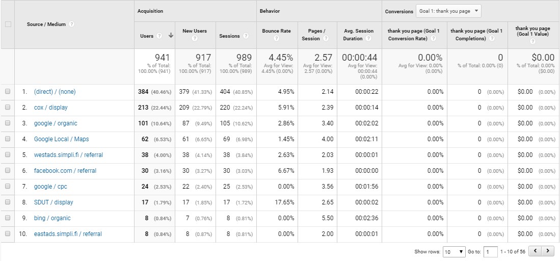 table showing source, aquisition, behaviour and conversions