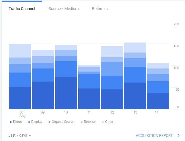 bar graph showing traffic channel